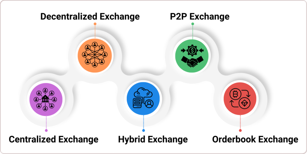 various types of crypto exchange platforms dappfort