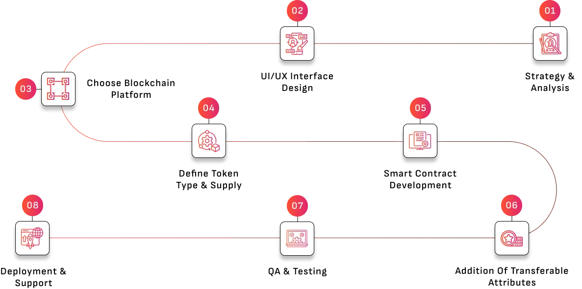 Cryptocurrency Token & Coin Development Process